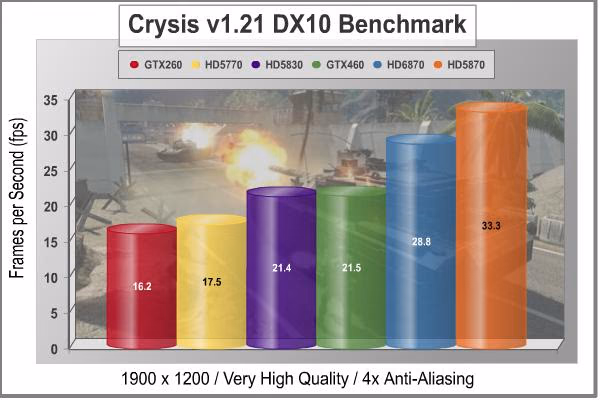 MSi R6870 Radeon Video Card Crysis 4xAA 1920