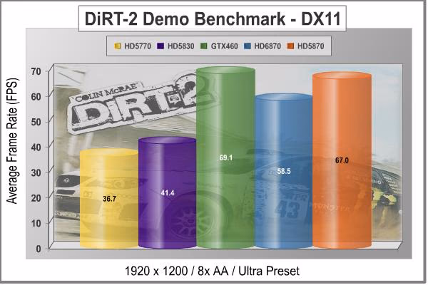 MSi R6870 Radeon Video Card Dirt2 Demo 1920