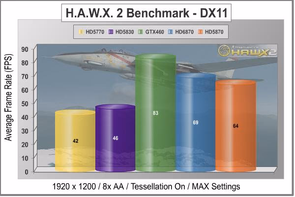 MSi R6870 Radeon Video Card HAWX2 1920