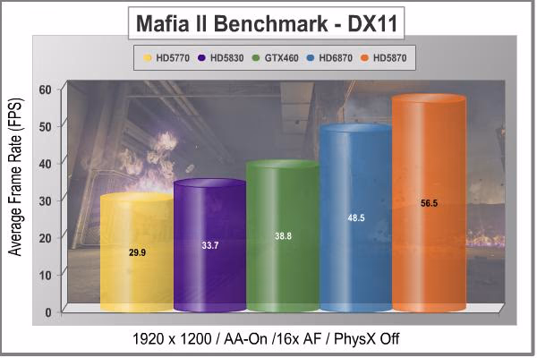 MSi R6870 Radeon Video Card Mafia II 1920