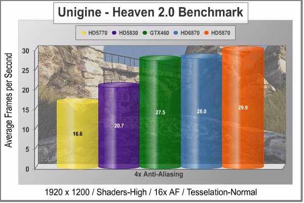 MSi R6870 Radeon Video Card Unigine Heaven DX11 4xAA