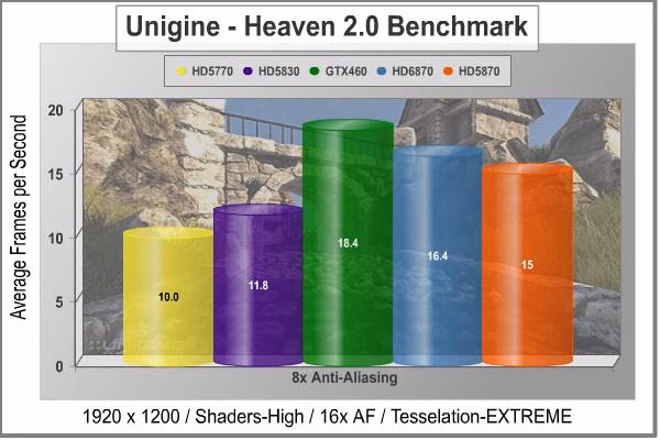 MSi R6870 Radeon Video Card Unigine Heaven DX11 Extreme