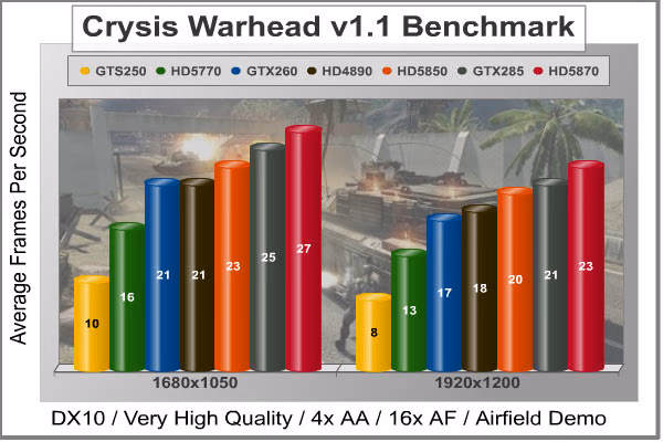 Crysis Warhead, benchmark