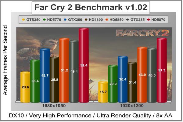 Far_Cry_2_Benchmark_Performance.jpg