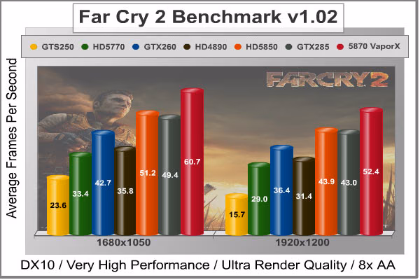Far Cry 2 Benchmark Performance