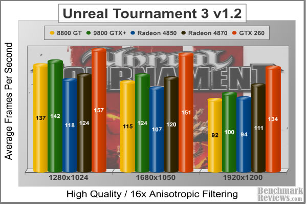 Unreal_Tournament_III_Benchmark.jpg