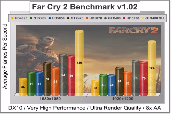 Far Cry 2 Benchmark Performance