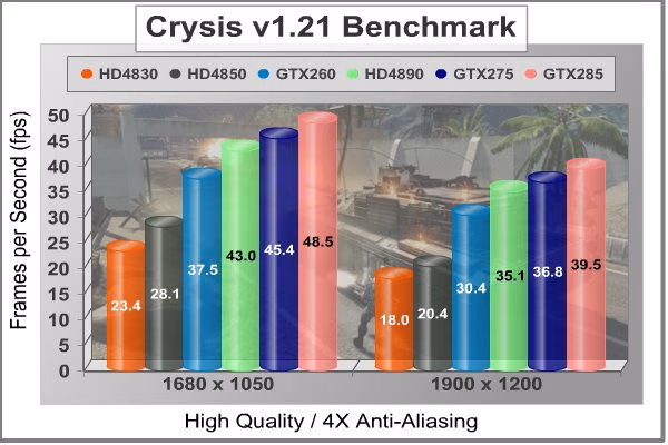 ASUS GTX285 MATRIX Crysis 4XAA