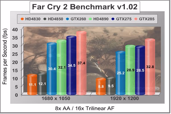 ASUS GTX285 MATRIX Far Cry