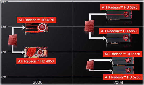 ATI Radeon HD5770 48 58 Progression