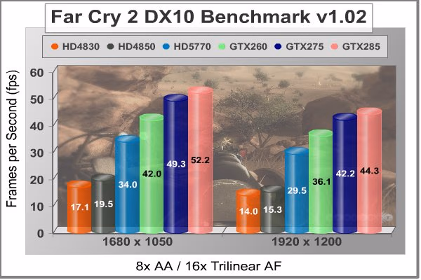 ATI Radeon HD5770 Far Cry 2 DX10